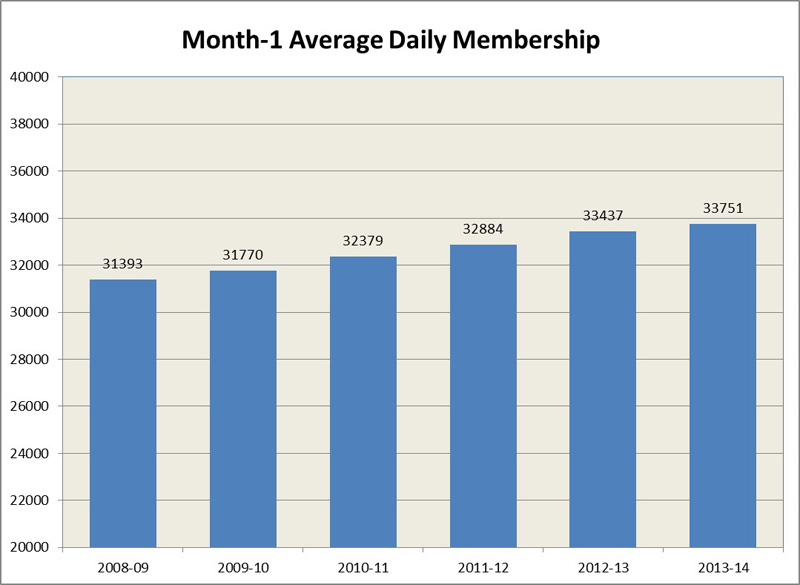 Johnston County Month 1 Average Daily Membership Bar Graph