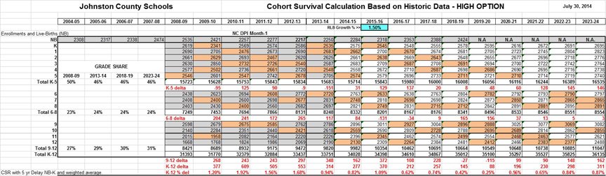 Johnston County Schools Cohort Survival Calculations Spreadsheet