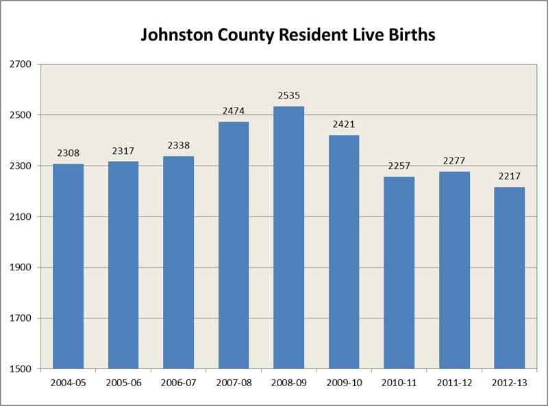 Johnston County Resident Live Births Bar Graph