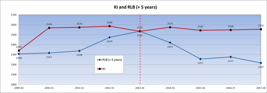 Johnston County KI and RLB (+5 years) Line Graph