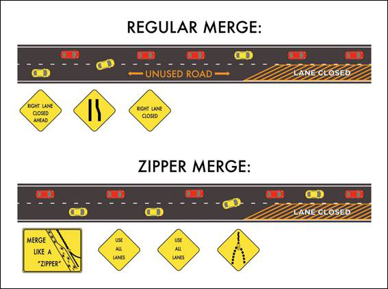 an instructional image of a zipper highway on-ramp merge method, with an example of the regular merge on top and an example of a skewed one-to-one zipper merge on the bottom