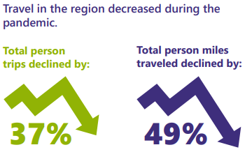 Travel in the region decreased during the pandemic. Total person trips declined by 37%, and total person miles traveled declined by 49%.