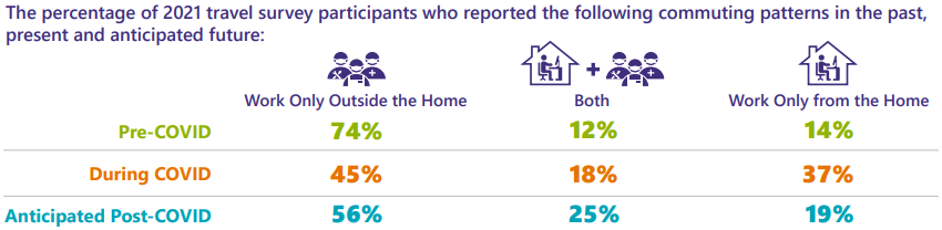 The percentage of 2021 travel survey participants who reported the following commuting patterns in the past, present and anticipated future: Work only outside the home: 74% pre-COVID, 45% during COVID, 56% anticipated post-COVID. Both: 12% pre, 18% during, and 25% after. Work only from the home: 14% pre, 37% during, and 19% after.