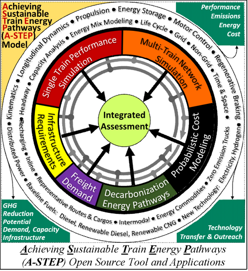 Circular flowchart showing Single Train Performance Simulation, Multi-Train Network Simulation, Probabilistic Cost Modeling, Decarbonization Energy Pathways, Freight Demand, and Infrastructure Requirements all flowing into an Integrated Assessment. Flowing out of the model are: GHG Reduction Potential; Demand, Capacity Infrastructure; Performance; Emissions; Energy; Cost; and Technology Transfer and Outreach. Flowchart is labeled "Achieving Sustainable Train Energy Pathways (A-STEP) Open Source Tool and Applications.