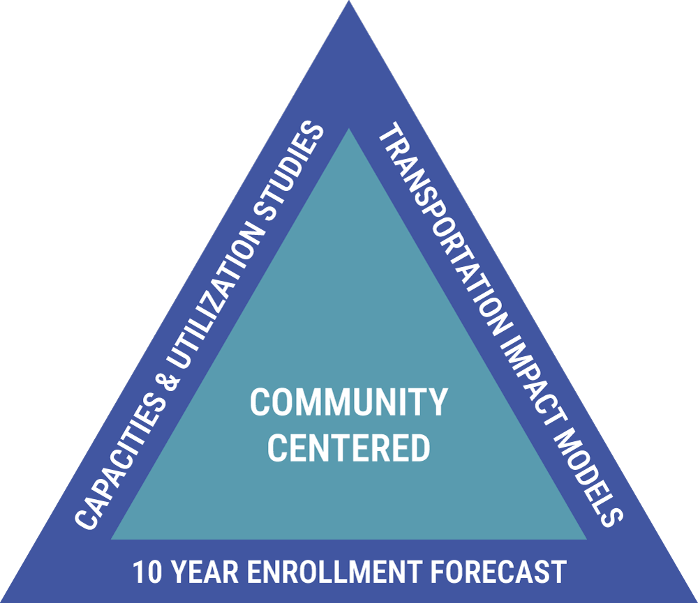 A triangle graphic with "COMMUNITY CENTERED" in the middle, with text on each of its three sides: "CAPACITIES & UTILIZATION STUDIES" on the left, "TRANSPORTATION IMPACT MODELS" on the right, and "10 YEAR ENROLLMENT FORECAST" across the bottom.
